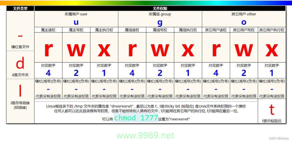 Linux文件权限中的R、W、X代表什么？插图4