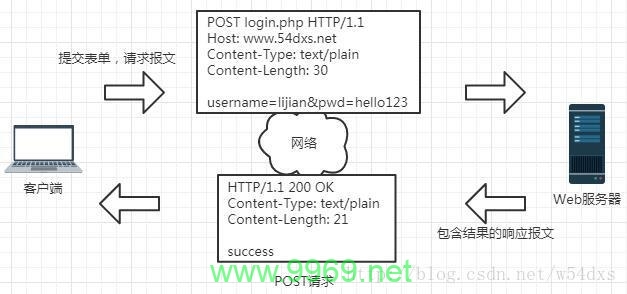 如何通过URL地址集成实现POST传参方式？插图