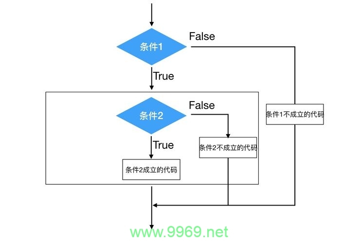 如何在Linux Shell脚本中有效地使用IF嵌套结构？插图