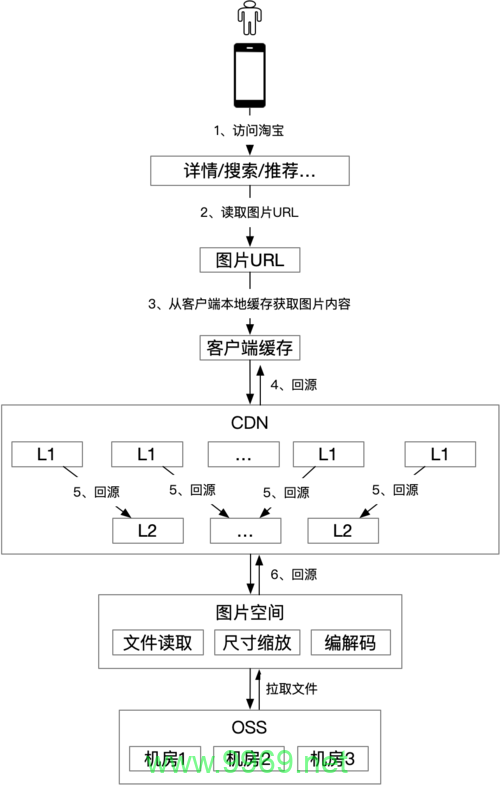 如何在淘宝CDN上修改数据？插图