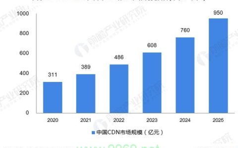 2020年中国CDN市场经历了怎样的发展变化？