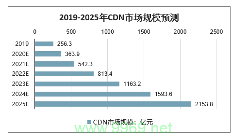 2020年中国CDN市场经历了怎样的发展变化？插图4