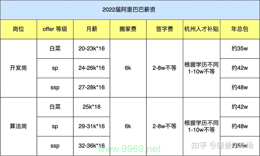 阿里CDN开发岗位的薪酬待遇究竟如何？插图2