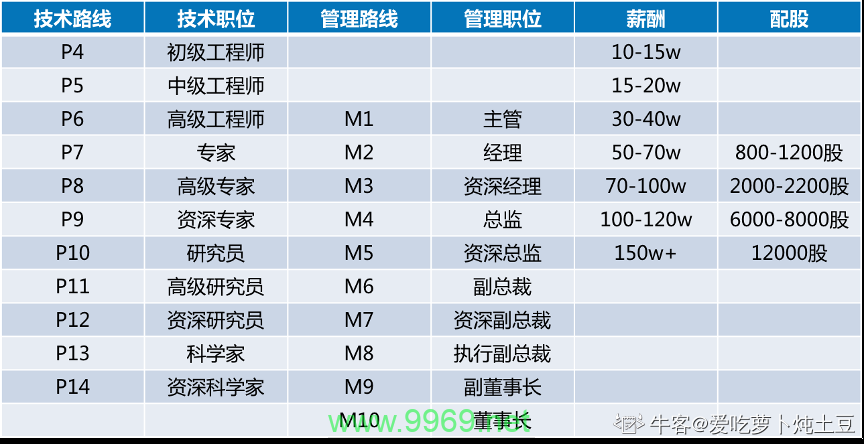 阿里CDN开发岗位的薪酬待遇究竟如何？插图