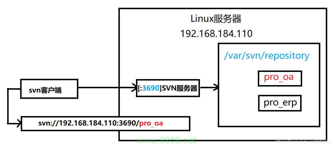 如何在Linux系统中安装SVN命令？插图2