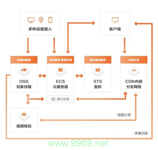 如何有效配置阿里云CDN与OSS以优化网站性能？插图2