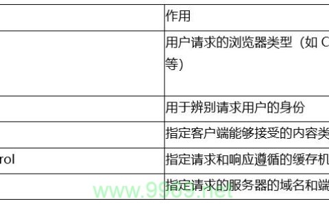 探索Put请求中的公共请求参数，有哪些关键要素需要了解？