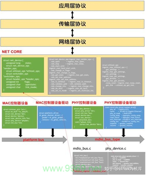 如何在Linux系统中进行网络驱动开发？插图4