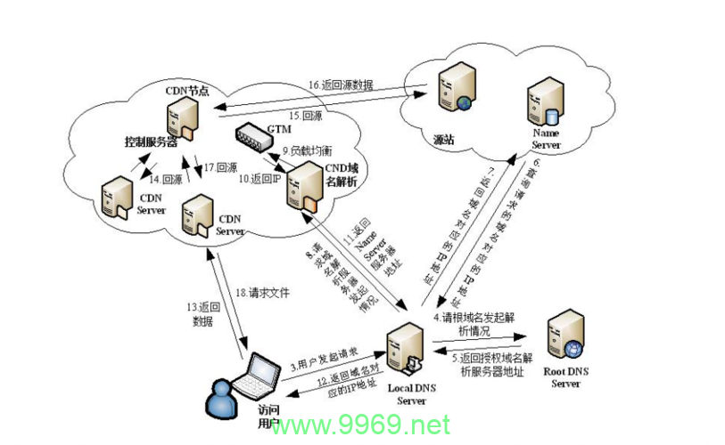 什么是负载均衡CDN及其工作原理？插图