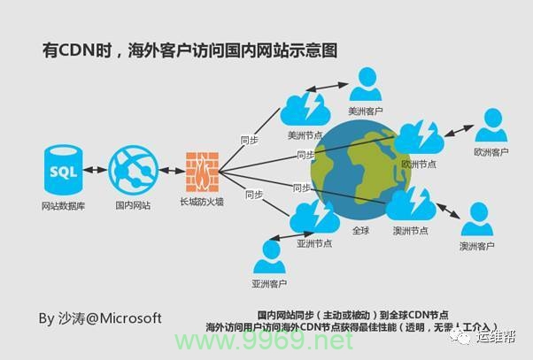 何时考虑使用CDN加速以优化网站性能？插图2