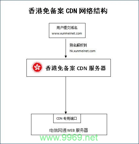 如何实现CDN免备案？插图