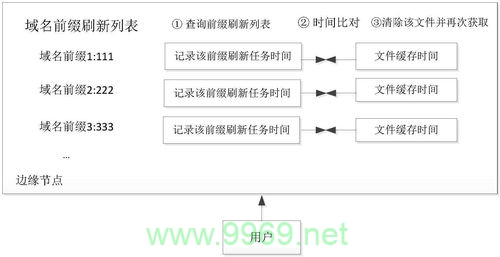 如何有效地清除CDN缓存以刷新网站内容？插图2