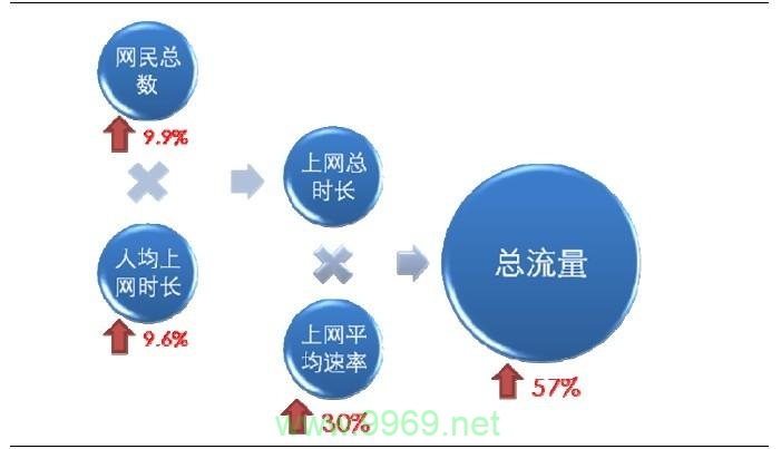 CDN流量激增，背后的原因是什么？插图2