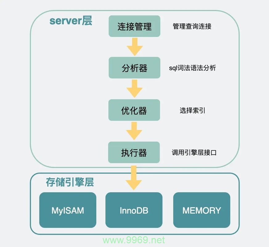 如何进行Linux MySQL配置优化以提高性能？插图4