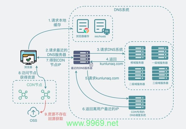 CDN是否会影响源站的带宽使用？插图