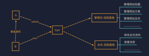 平行视界中的权力动态，我们如何应对平行越权现象？插图4