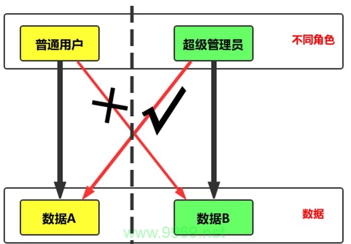 如何防止和识别越权访问漏洞？插图4