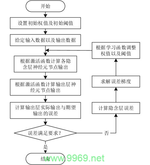 如何使用Python实现BP神经网络以优化业务规划和计划？插图