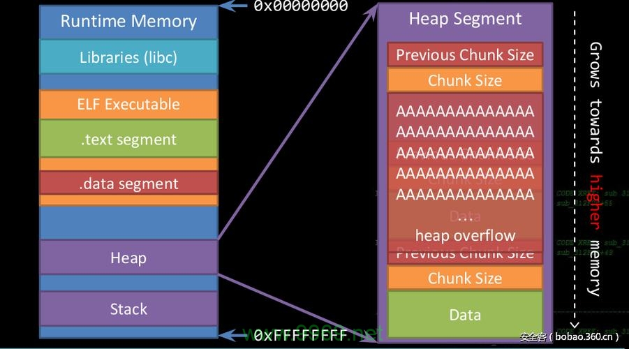 堆内存漏洞，我们如何应对这一安全挑战？插图2