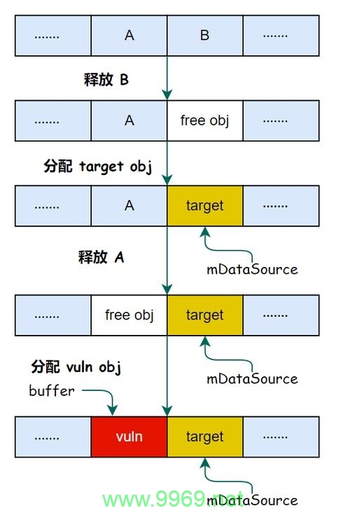 堆内存漏洞，我们如何应对这一安全挑战？插图