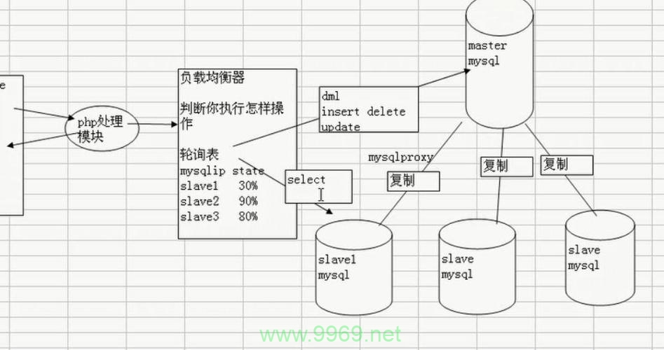 如何实施Linux环境下MySQL数据库的读写分离以提高性能？插图4