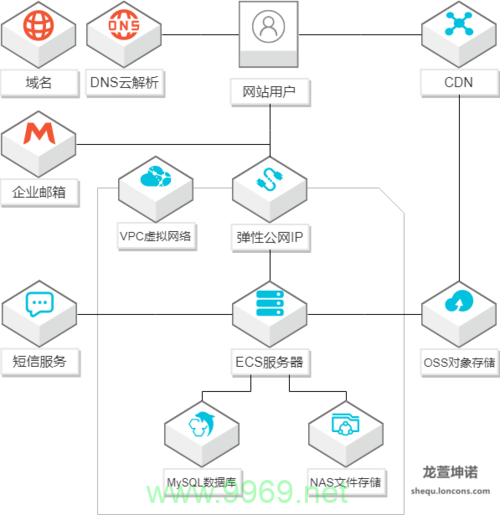 如何为PHP网站配置CDN以提升性能和可用性？插图4