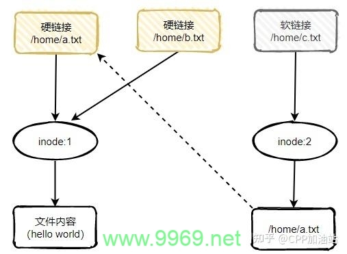 如何在Linux系统中创建软连接？插图