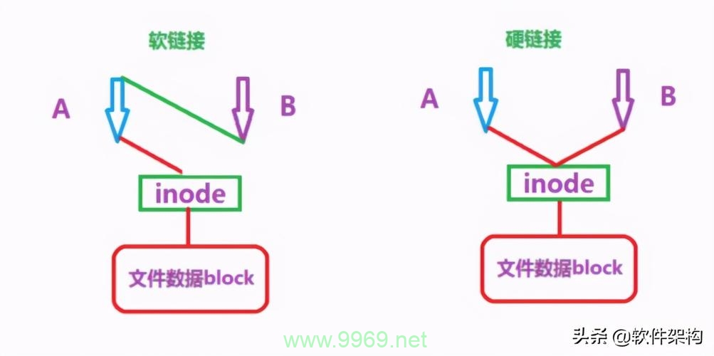 如何在Linux系统中创建软连接？插图2