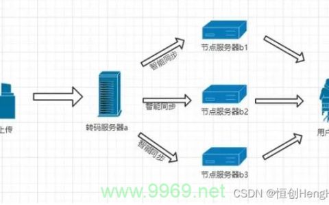 CDN服务背后的中台技术是什么？