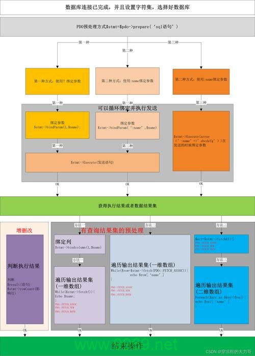 如何使用PDO预处理查询提高数据库安全性和性能？插图4