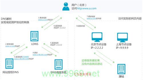 为什么将域名挂载到CDN上对网站性能至关重要？插图2