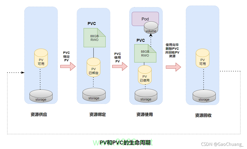 探索Persistent Volumes API，了解其核心功能与实现细节插图4