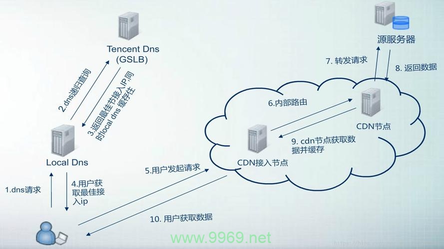 如何利用CDN源站加速提升网站性能？插图2