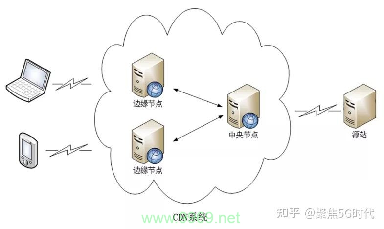 CDN边缘计算如何改变互联网数据处理的未来？插图2