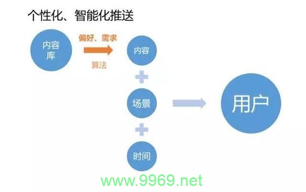 如何实现PHP主动推送内容到CDN以优化网站性能？插图