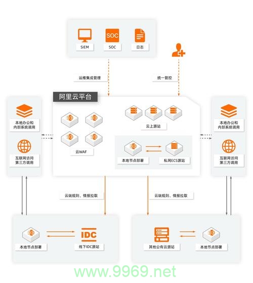 如何优化WAF和CDN配置以增强网站安全性和性能？插图4