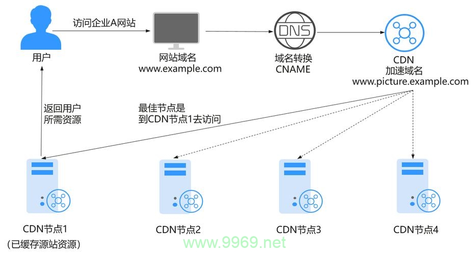 如何评估和选择最适合您公司需求的CDN服务？插图2