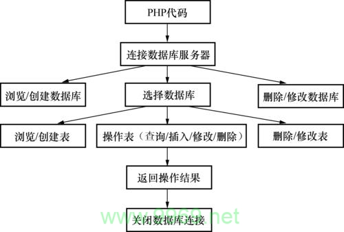 如何通过PHP进行数据库编程？插图2