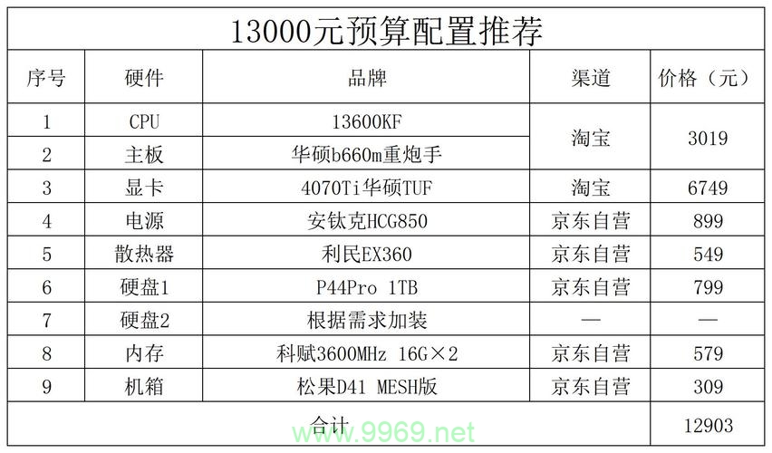 如何配置一台高性能的电脑服务器主机？插图2