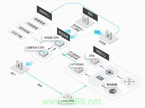 如何将CDN集成到主机中以提升网站性能？插图2