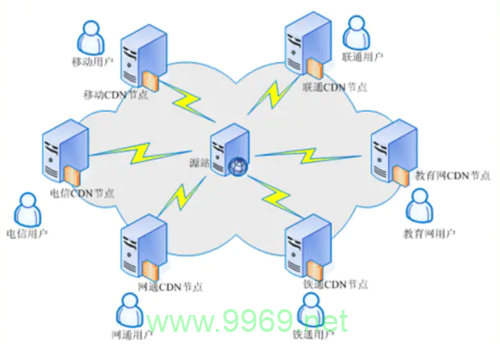 全球节点社交CDN，如何优化网络性能与用户体验？插图2