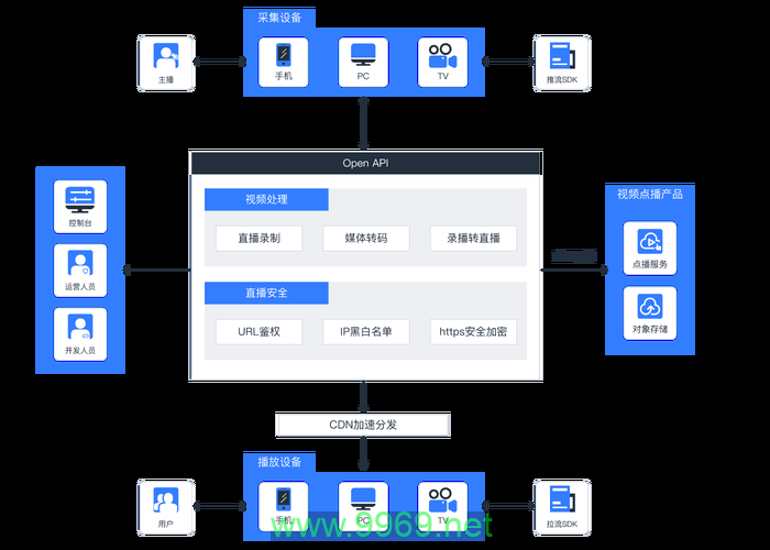 全球节点社交CDN，如何优化网络性能与用户体验？插图