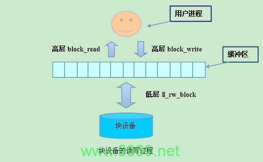 如何有效管理和优化Linux系统中的块设备读写性能？插图