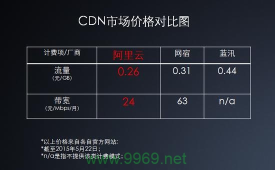 如何实现内容分发网络(CDN)的最小成本优化？插图2