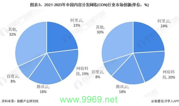 2020年CDN行业领军企业排名揭晓，谁是市场的领先者？插图