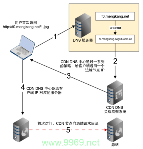 如何为国外服务器配置CDN加速？插图2