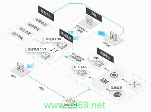 如何为国外服务器配置CDN加速？插图