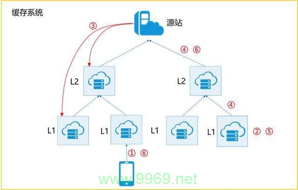 构建高效CDN网络的关键步骤是什么？插图2