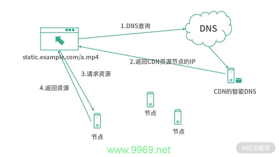 如何有效实现CDN镜像回源以优化内容分发性能？插图