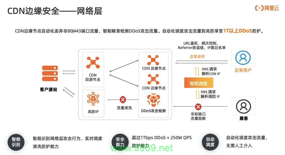 如何充分利用CDN的优势来提高网站性能？插图